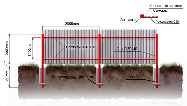 Забор из профнастила схема 3